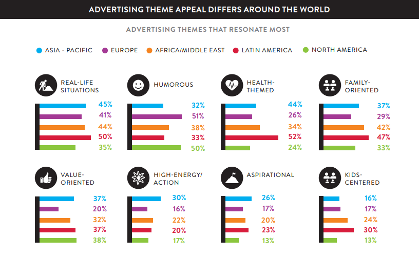Global advertising theme appeal
